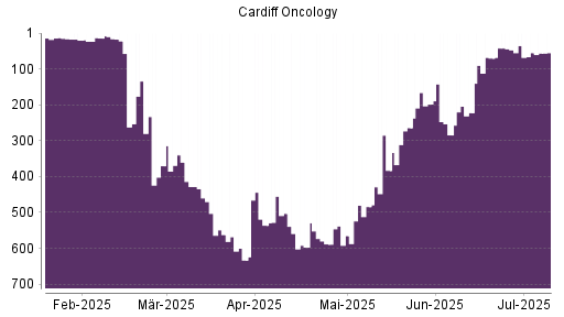 BOTSI®-Advisor Hochstufung Cardiff Oncology von Rang 264 auf ...