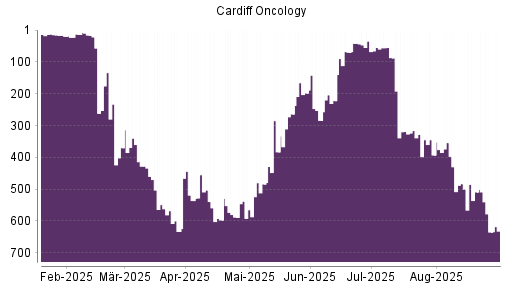BOTSI®-Advisor Abstufung Cardiff Oncology von Rang 509 auf ...