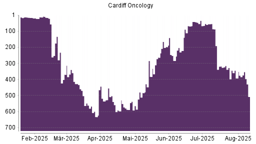 BOTSI®-Advisor Hochstufung Cardiff Oncology von Rang 393 auf ...