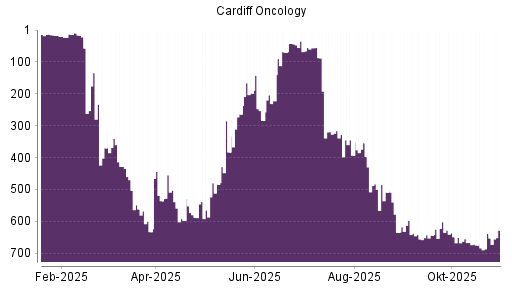 BOTSI®-Advisor Hochstufung Cardiff Oncology von Rang 638 auf ...