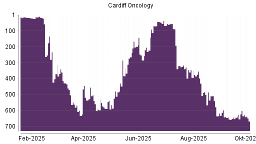 BOTSI®-Advisor Abstufung Cardiff Oncology von Rang 602 auf ...