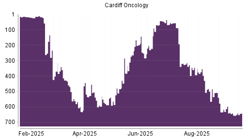 BOTSI®-Advisor Hochstufung Cardiff Oncology von Rang 656 auf ...