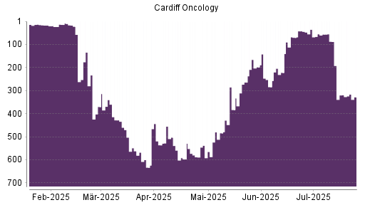 BOTSI®-Advisor Hochstufung Cardiff Oncology von Rang 370 auf ...