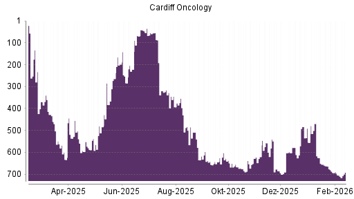 BOTSI®-Advisor Hochstufung Cardiff Oncology von Rang 705 auf ...