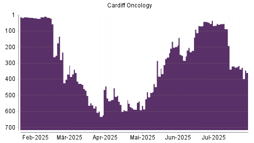 BOTSI®-Advisor Abstufung Cardiff Oncology von Rang 134 auf ...