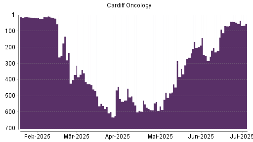 BOTSI®-Advisor Abstufung Cardiff Oncology von Rang 47 auf ...