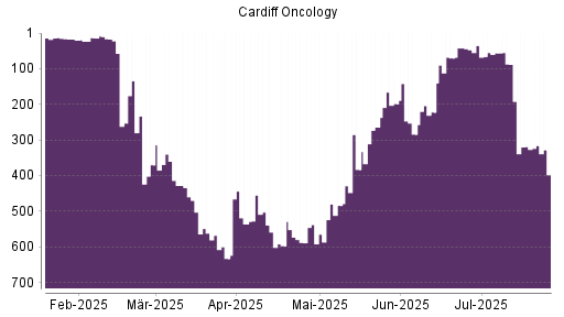 BOTSI®-Advisor Hochstufung Cardiff Oncology von Rang 370 auf ...