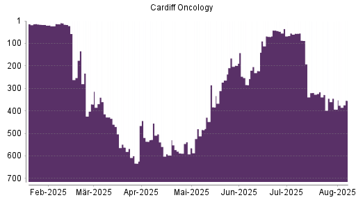 BOTSI®-Advisor Abstufung Cardiff Oncology von Rang 319 auf ...