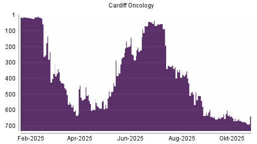 BOTSI®-Advisor Hochstufung Cardiff Oncology von Rang 264 auf ...