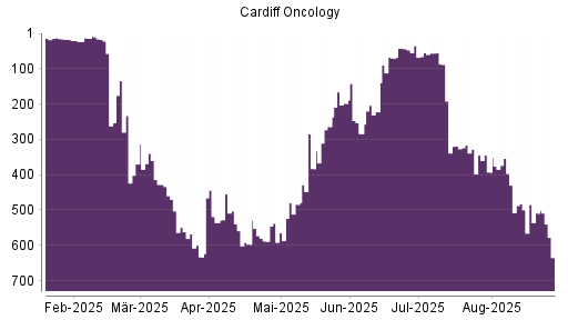 BOTSI®-Advisor Abstufung Cardiff Oncology von Rang 360 auf ...