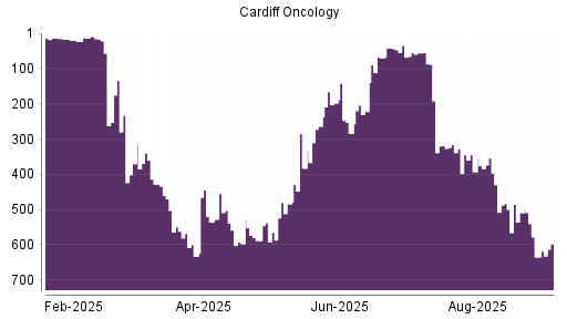 BOTSI®-Advisor Hochstufung Cardiff Oncology von Rang 635 auf Rang 597