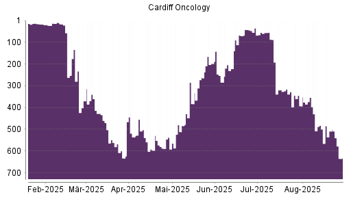 BOTSI®-Advisor Abstufung Cardiff Oncology von Rang 509 auf ...