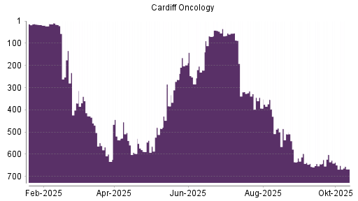 BOTSI®-Advisor Abstufung Cardiff Oncology von Rang 649 auf ... BOTSI®-Advisor Abstufung Cardiff Oncology von Rang 649 auf ...