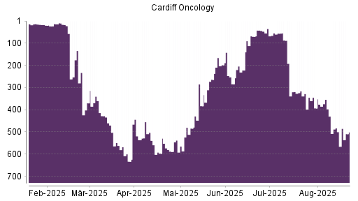 BOTSI®-Advisor Abstufung Cardiff Oncology von Rang 483 auf ...