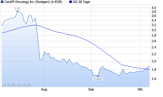 Cardiff Oncology-Aktie &uuml;ber 38-Tage-Linie