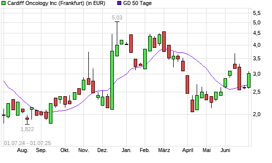 Cardiff Oncology-Aktie über 50-Tage-Linie