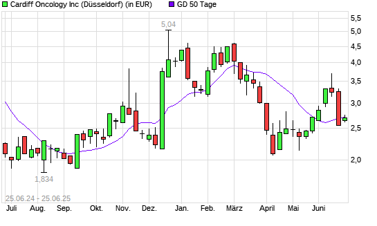 Cardiff Oncology-Aktie &uuml;ber 50-Tage-Linie