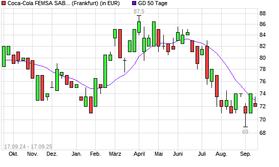 Coca-Cola Femsa ADR-Aktie &uuml;ber 50-Tage-Linie