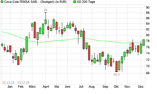 Coca-Cola Femsa ADR-Aktie &uuml;ber 200-Tage-Linie