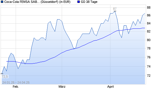 Coca-Cola Femsa ADR-Aktie über 38-Tage-Linie