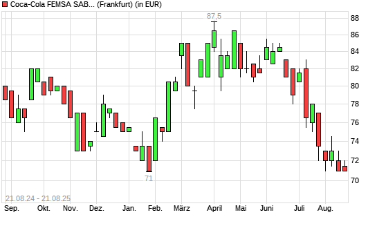 Coca-Cola Femsa ADR-Aktie mit neuem 12-Monats-Tief