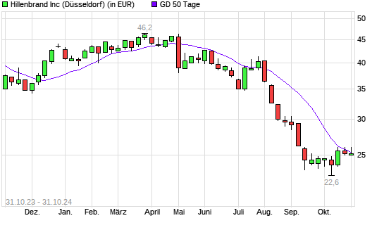 Hillenbrand-Aktie unter 50-Tage-Linie