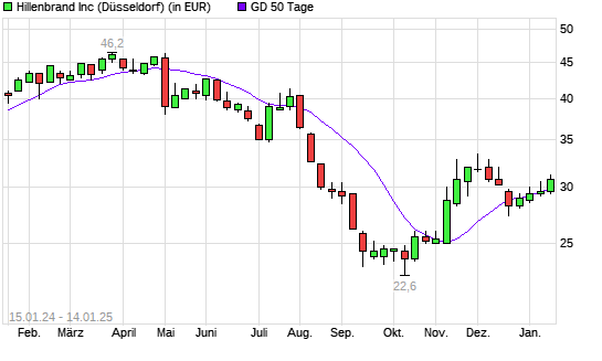 Hillenbrand-Aktie unter 50-Tage-Linie