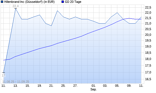 Hillenbrand-Aktie unter 20-Tage-Linie