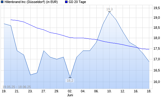 Hillenbrand-Aktie über 20-Tage-Linie
