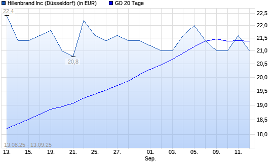 Hillenbrand-Aktie über 20-Tage-Linie
