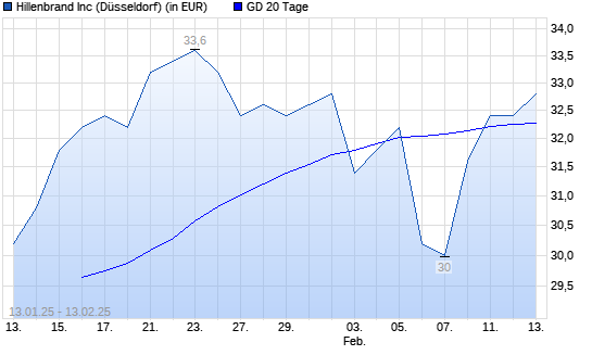 Hillenbrand-Aktie über 20-Tage-Linie
