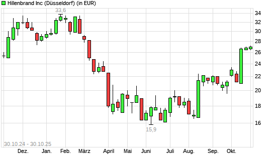 Hillenbrand-Aktie mit neuem 6-Monats-Hoch