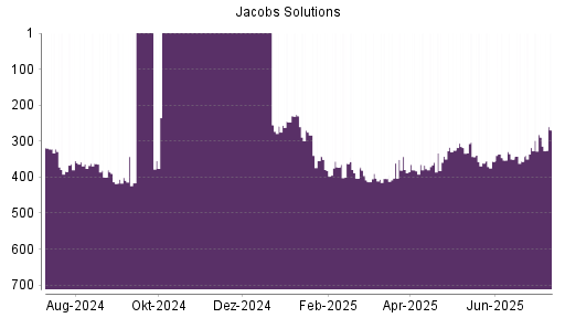 BOTSI®-Advisor Hochstufung Jacobs Engineering Group von Rang 318 auf ...