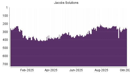 BOTSI®-Advisor Abstufung Jacobs Engineering Group von Rang 362 auf ...
