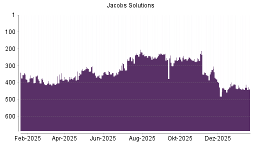 BOTSI®-Advisor Hochstufung Jacobs Engineering Group von Rang 433 auf ...