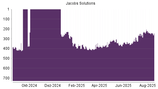 BOTSI®-Advisor Abstufung Jacobs Engineering Group von Rang 230 auf ...