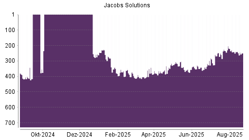 BOTSI®-Advisor Hochstufung Jacobs Engineering Group von Rang 195 auf Rang 184