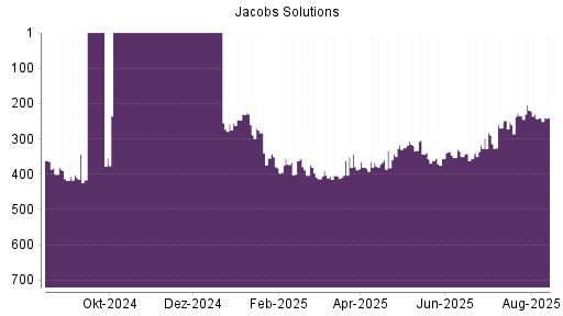 BOTSI®-Advisor Abstufung Jacobs Engineering Group von Rang 379 auf ...