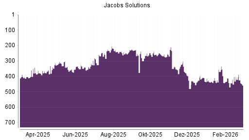 BOTSI®-Advisor Abstufung Jacobs Engineering Group von Rang 362 auf ...