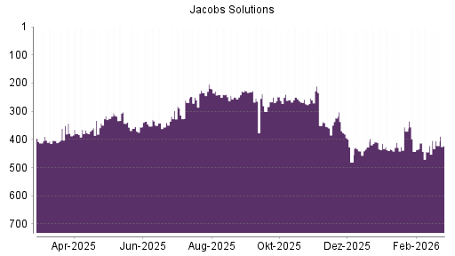 BOTSI®-Advisor Hochstufung Jacobs Engineering Group von Rang 105 auf Rang 95