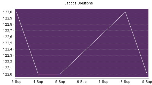 BOTSI®-Advisor Hochstufung Jacobs Engineering Group von Rang 300 auf Rang 294