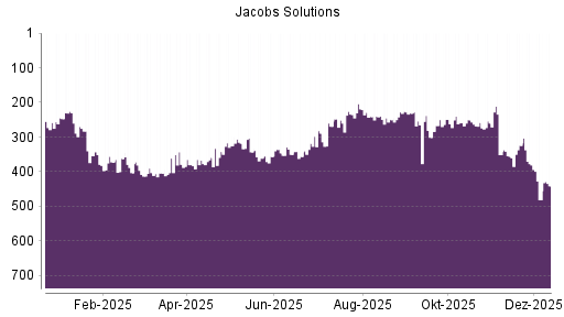 BOTSI®-Advisor Abstufung Jacobs Engineering Group von Rang 250 auf ...