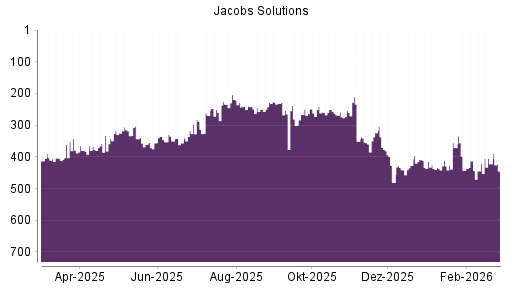 BOTSI®-Advisor Abstufung Jacobs Engineering Group von Rang 422 auf ...