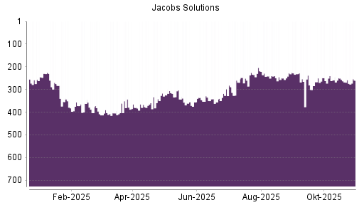 BOTSI®-Advisor Abstufung Jacobs Engineering Group von Rang 251 auf ...