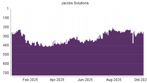 BOTSI®-Advisor Abstufung Jacobs Engineering Group von Rang 250 auf ...