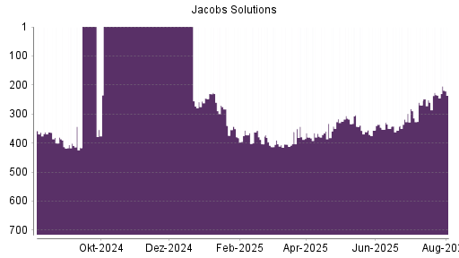 BOTSI®-Advisor Abstufung Jacobs Engineering Group von Rang 275 auf ...