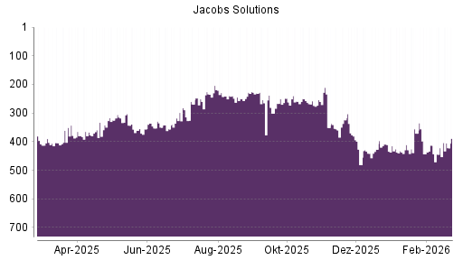 BOTSI®-Advisor Hochstufung Jacobs Engineering Group von Rang 408 auf ...
