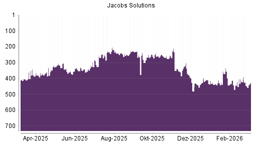 BOTSI®-Advisor Abstufung Jacobs Engineering Group von Rang 409 auf ...