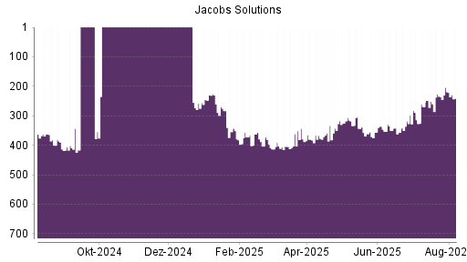 BOTSI®-Advisor Abstufung Jacobs Engineering Group von Rang 403 auf ...