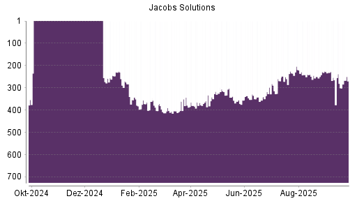BOTSI®-Advisor Abstufung Jacobs Engineering Group von Rang 265 auf ...
